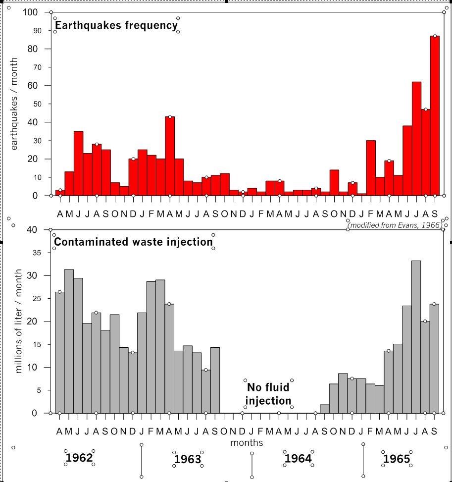 Frequenza sismica collegata all'iniezione di fluidi contaminati