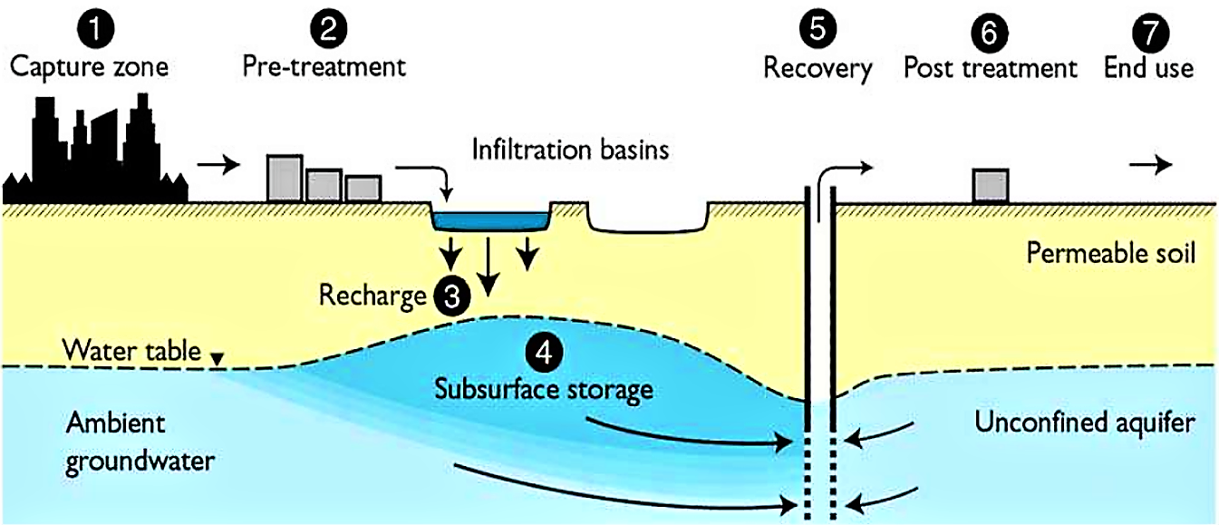Schema di un bacini di infiltrazione in Australia