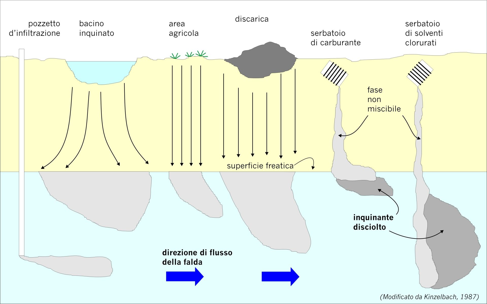 Le sostanze inquinanti nel sottosuolo, caratteristiche idrogeologiche