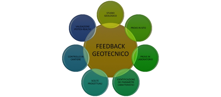 processo realizzativo di un'opera secondo il feedback geotecnico