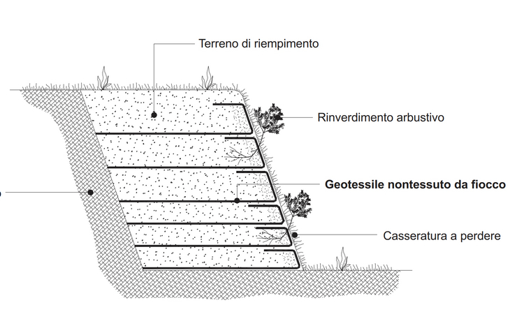 Tabelle sintetiche per il dimensionamento dei geotessili nelle applicazioni di ingegneria civile